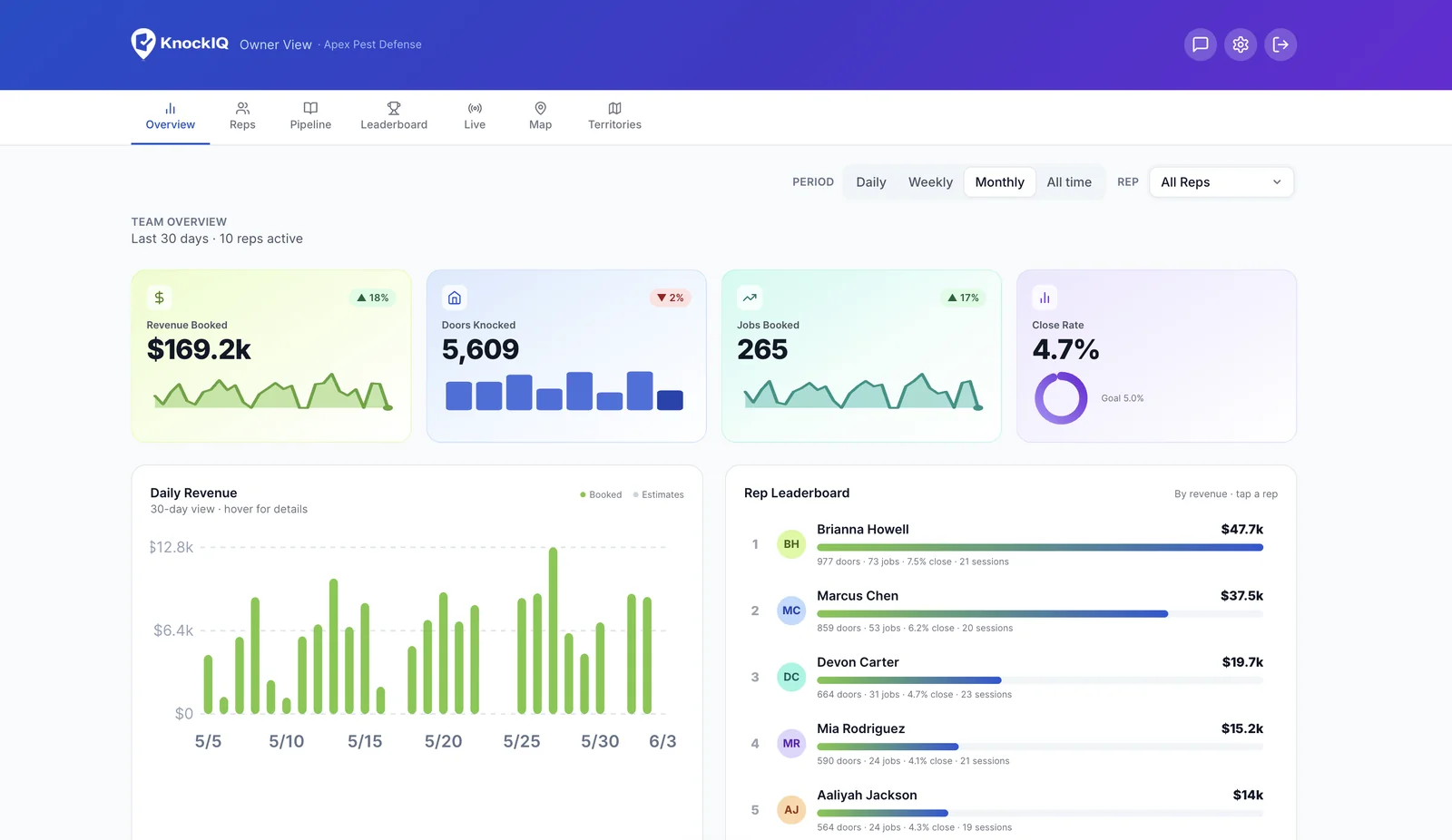 KnockIQ manager overview dashboard